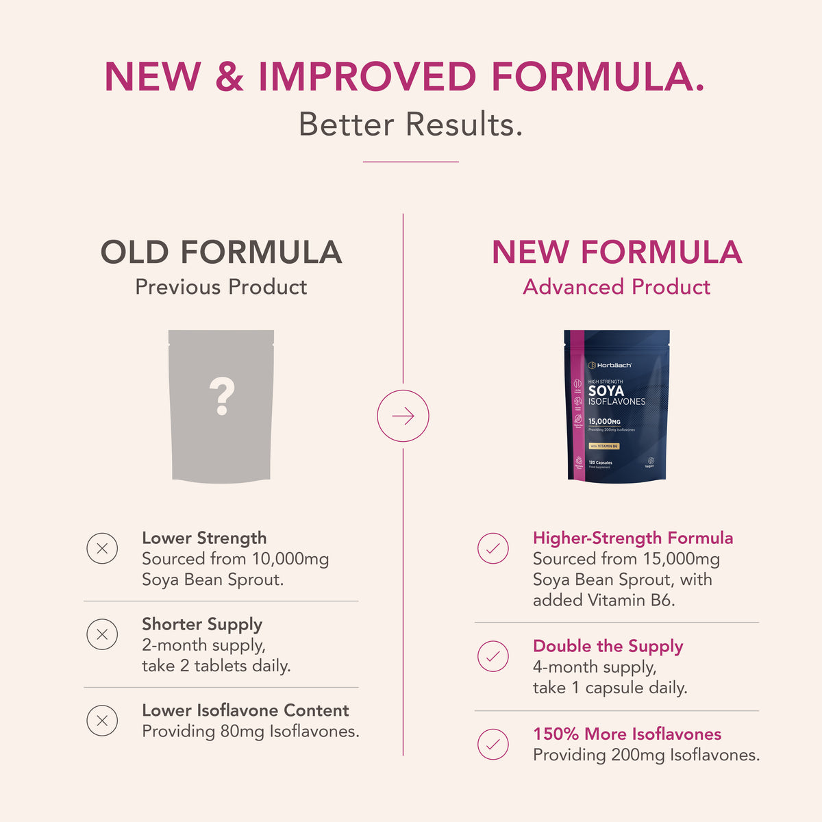 Product highlights graphic stating 15,000mg Soya with Vitamin B6, 4-month supply (1 capsule daily), 150% More Isoflavones (200mg).
